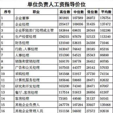 本科毕业工作四年到手年工资13万在济南算什么水平济南年均工资13万元交多少税月薪8千，在济南属于什么水平