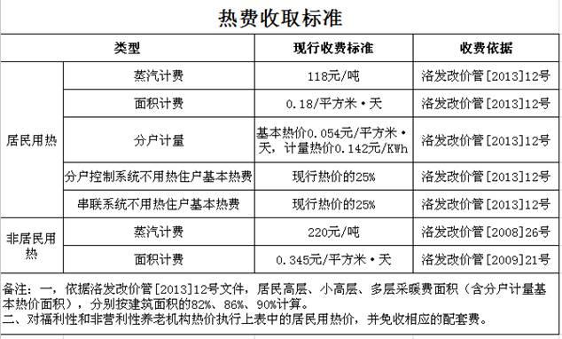 高层七楼暖气热吗供热公司事故供热退费标准