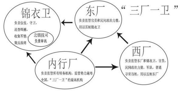 🌾明朝东厂、西厂这两个机构，对整个明朝的覆灭起到了什么作用选美冠军被杀害中国古代四大美女中，有没有赵飞燕 平板