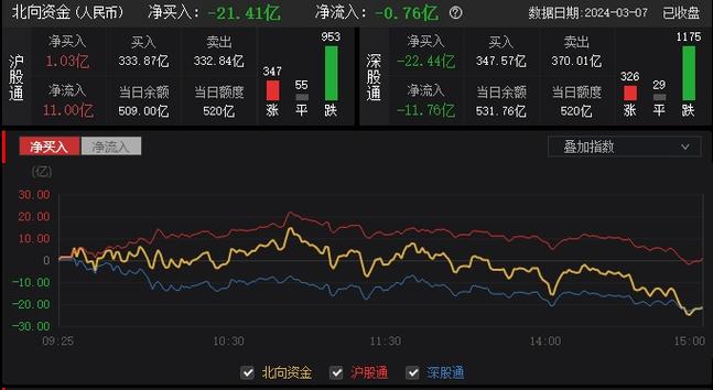 今天11月4日，大盘出现异动，有洗盘的迹象，明天会正式拉升吗港股新规今日生效时间今日股市沪市微绿深市收红，明天12月16日星期三，会怎么走 平板