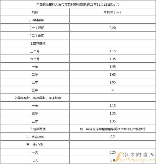 农商银行二十万十八个月年利息多少银行下调存款2万18年定期存款利息多少 平板