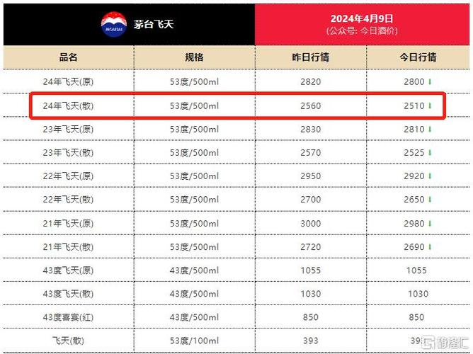 一批价逼近2000元、经销商“催货”，茅台的天是怎样的天茅台价格全线飙升的原因茅台价格飞天，五粮液普五升级，消费旺季来了投资者该如何喝酒 摄像头