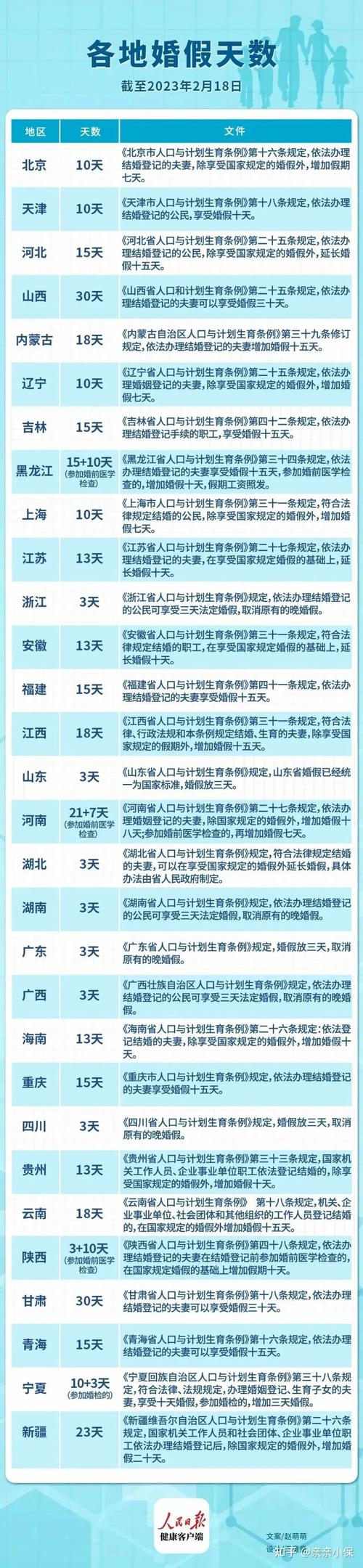 在辽宁对婚假是怎样规定的山西明确婚假30天是几天在辽宁对婚假是怎样规定的 显示器