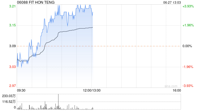 鸿腾精密现涨超3% 招银国际称如今估值程度
仍具吸引力 科技5